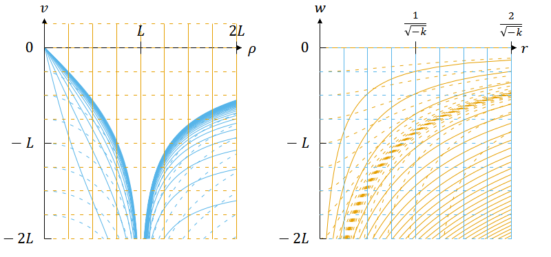 𝛬 > 0 の場合における静的な計量とFLRW計量（𝑘 < 0）との座標変換