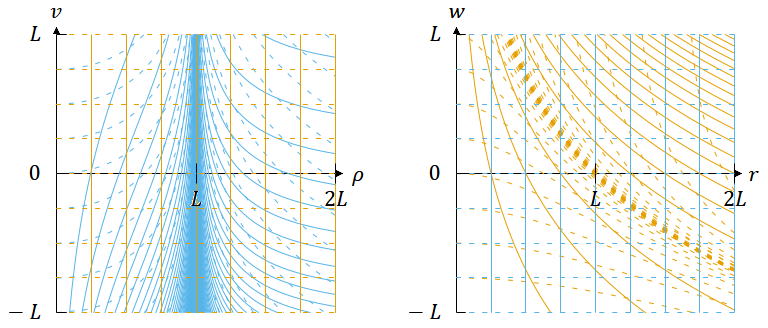 𝛬 > 0 の場合における静的な計量とFLRW計量（𝑘 = 0）との座標変換
