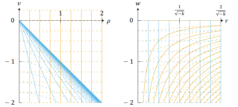 𝛬 = 0 の場合における静的な計量とFLRW計量（𝑘 < 0）との座標変換