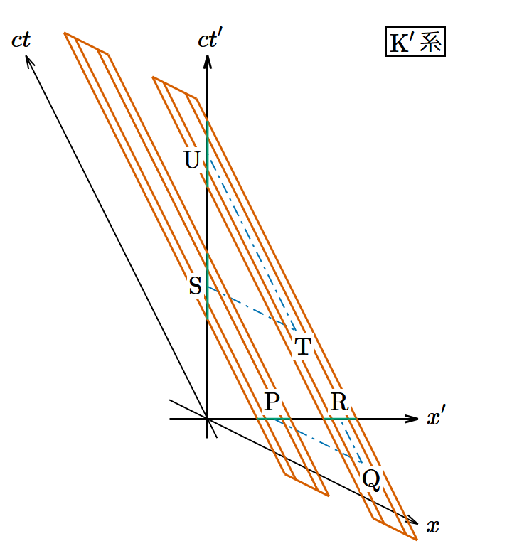 図6の第2の図を 𝑥′‐𝑐𝑡′ 平面に投影した図。