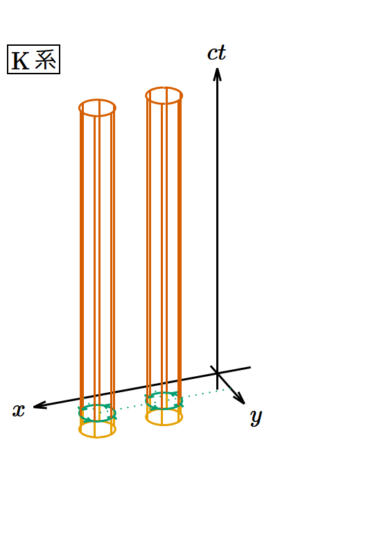 𝑐𝑡 軸に平行な渦管が 𝑥‐𝑦 平面と交差する図。