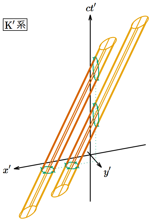 𝑥′‐𝑐𝑡′ 平面に平行で 𝑥′ 軸・ 𝑐𝑡′ 軸に平行でない渦管が 𝑥′‐𝑦′ 平面および 𝑦′‐𝑐𝑡′ 平面と交差する図。