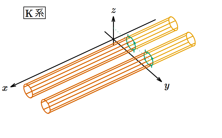 𝑥 軸に平行な渦管が 𝑦‐𝑧 平面と交差する図。