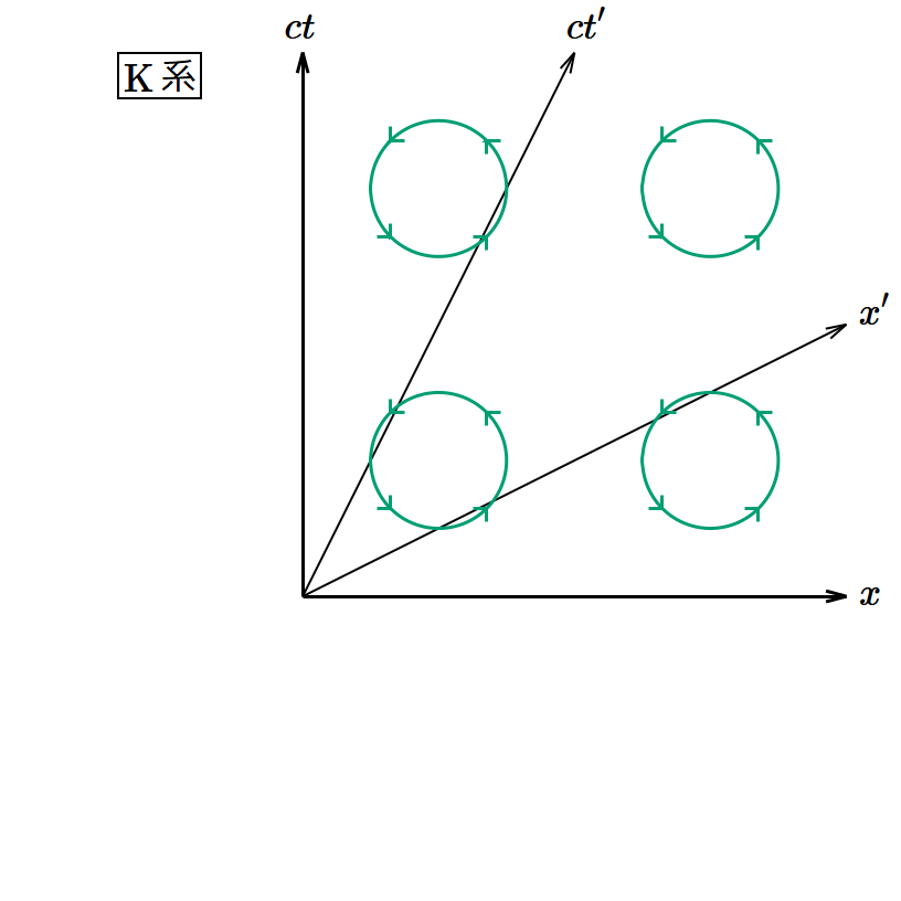 𝑥‐𝑐𝑡 平面内で回転するベクトル場を表す矢印の図。