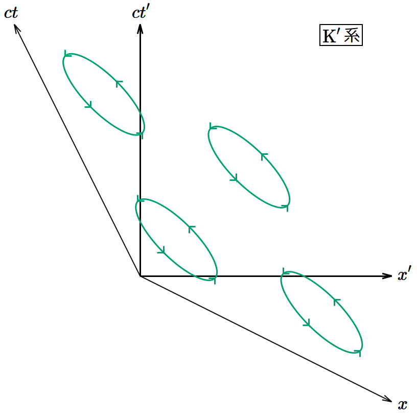 𝑥′‐𝑐𝑡′ 平面内で回転するベクトル場を表す矢印の図。