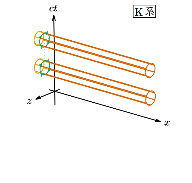 𝑥 軸に平行な渦管が 𝑧‐𝑐𝑡 平面と交差する図。