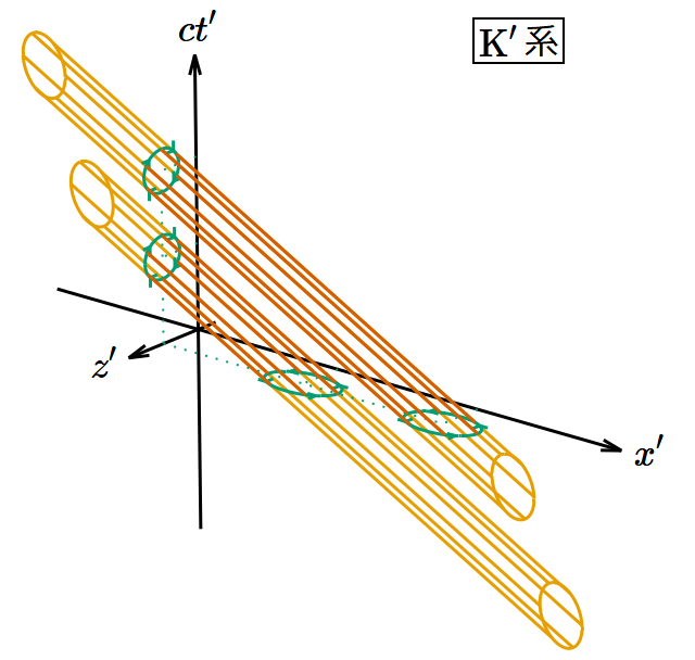 𝑥′‐𝑐𝑡′ 平面に平行で 𝑥′ 軸・ 𝑐𝑡′ 軸に平行でない渦管が 𝑧′‐𝑐𝑡′ 平面および 𝑧′‐𝑥′ 平面と交差する図。