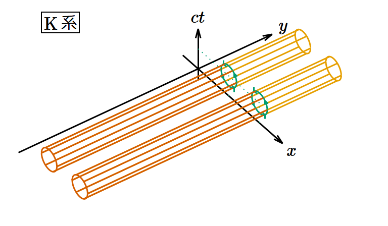 𝑦 軸に平行な渦管が 𝑥‐𝑐𝑡 平面と交差する図。