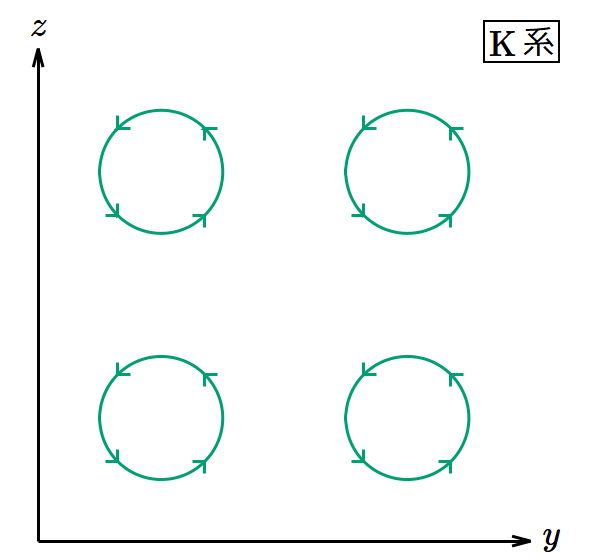 𝑦‐𝑧 平面内で回転するベクトル場を表す矢印の図。