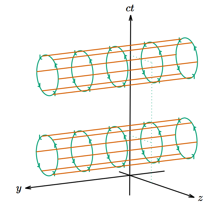 𝑧‐𝑐𝑡 平面に平行な平面内で渦があるベクトル場を表す矢印を3次元 (𝑦, 𝑧, 𝑐𝑡) に表示した図。