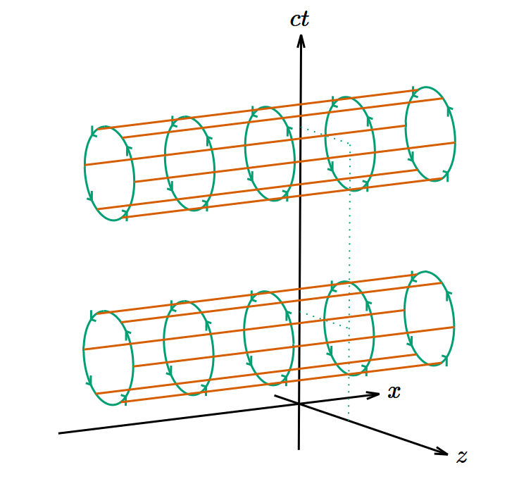 𝑧‐𝑐𝑡 平面に平行な平面内で回転するベクトル場を表す矢印を3次元 (𝑧, 𝑥, 𝑐𝑡) に表示した図。