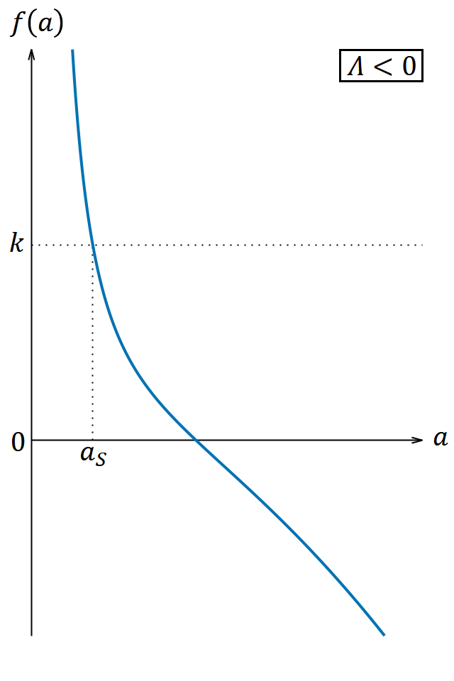 𝑎 と 𝑓(𝑎) の関係を表すグラフ。（𝛬 < 0）