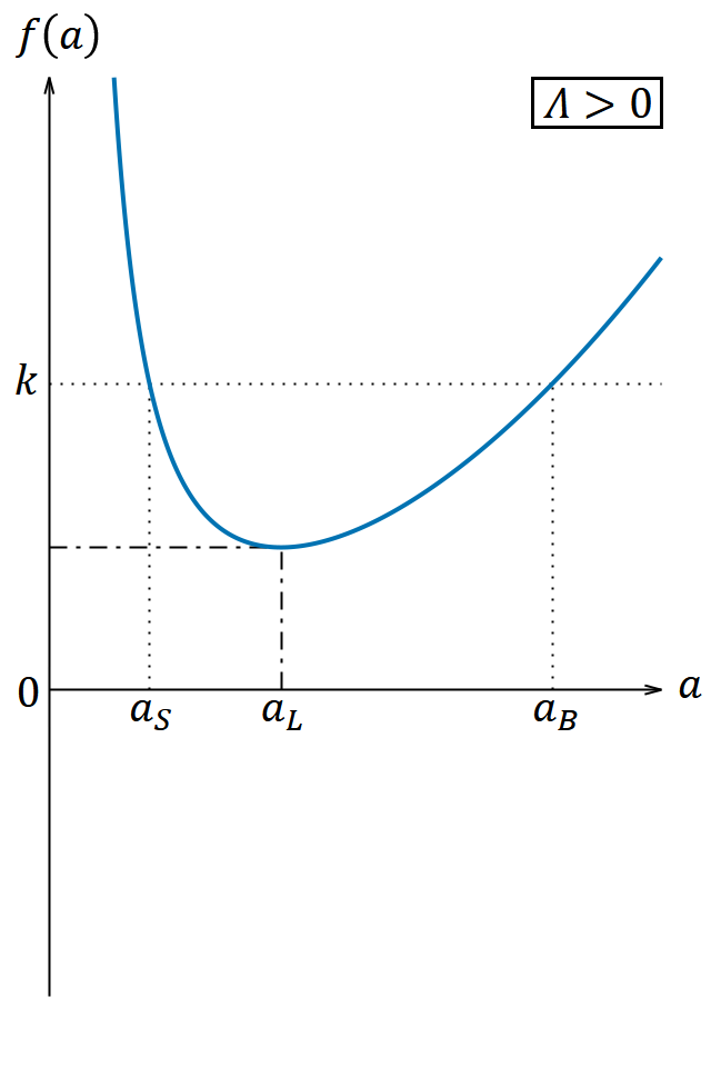𝑎 と 𝑓(𝑎) の関係を表すグラフ。（𝛬 > 0）