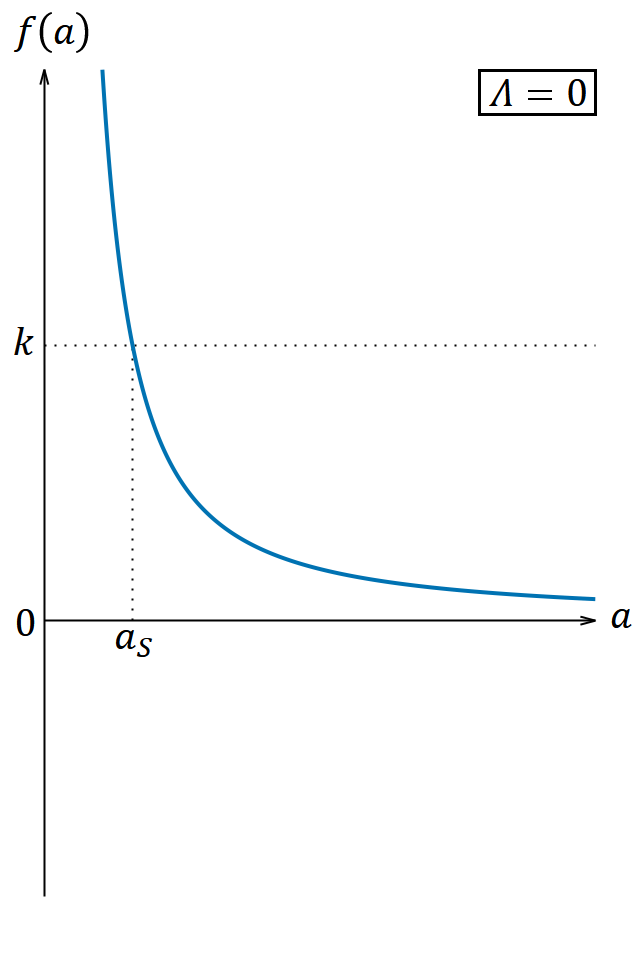 𝑎 と 𝑓(𝑎) の関係を表すグラフ。（𝛬 = 0）