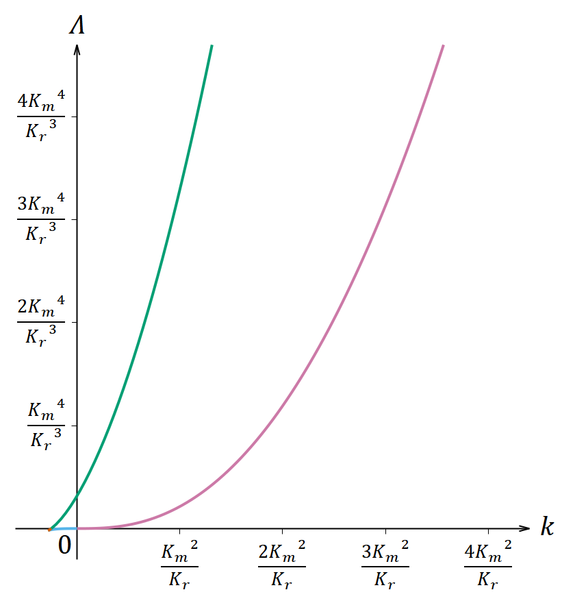 (152)式または(161)式を満たす曲線を 𝑘‐𝛬 平面に描いた図。
