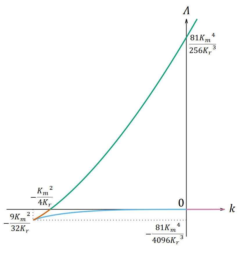 (152)式または(161)式を満たす曲線を 𝑘‐𝛬 平面に描いた図。