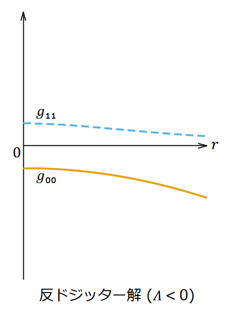 反ドジッター解 (𝛬 < 0) の計量 𝑔₀₀, 𝑔₁₁ のグラフ