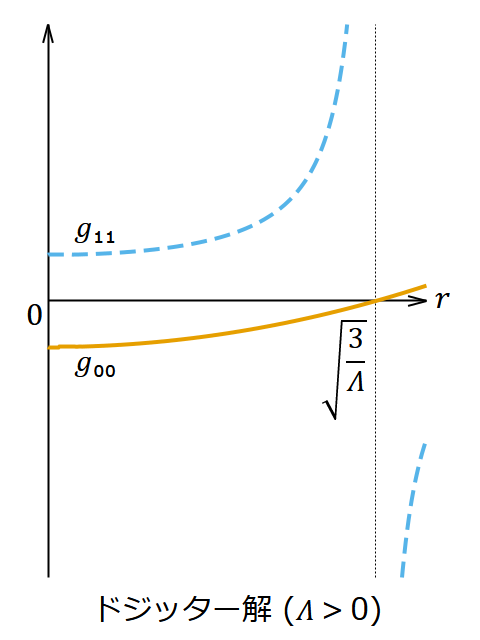 ドジッター解 (𝛬 > 0) の計量 𝑔₀₀, 𝑔₁₁ のグラフ
