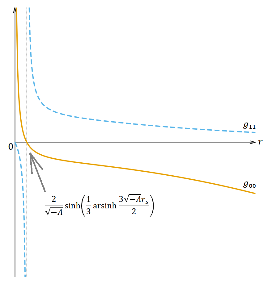 シュバルツシルト・反ドジッター解の計量 𝑔₀₀, 𝑔₁₁ のグラフ
