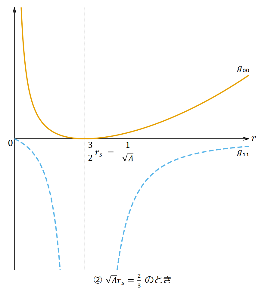 シュバルツシルト・ドジッター解の計量 𝑔₀₀, 𝑔₁₁ のグラフ ② √𝛬 𝑟ₛ = ⅔ のとき