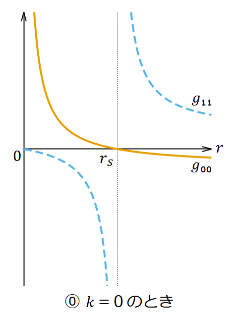 ライスナー・ノルドシュトルム解の計量 𝑔₀₀, 𝑔₁₁ のグラフ ⓪ 𝑘 = 0 のとき