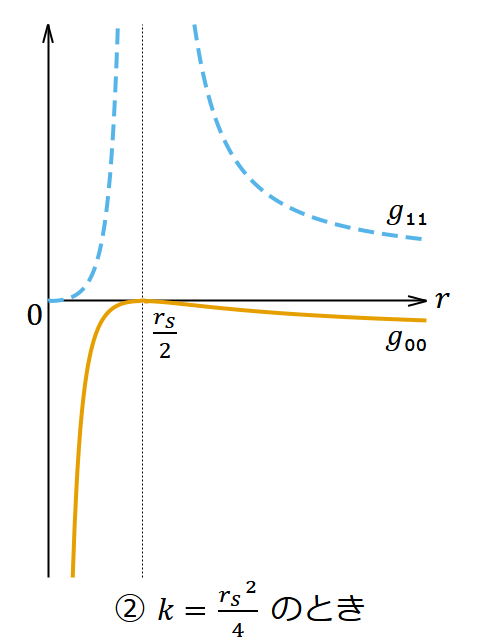 ライスナー・ノルドシュトルム解の計量 𝑔₀₀, 𝑔₁₁ のグラフ ② 𝑘 = 𝑟ₛ²∕4 のとき
