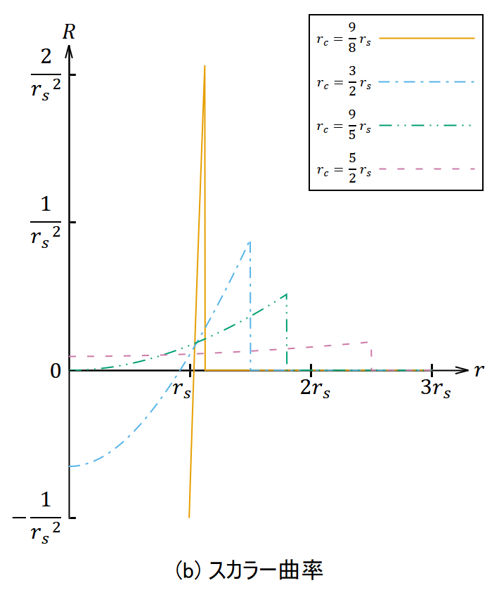 シュバルツシルト解のスカラー曲率が内部では動径座標に対して単調増加し外部では0になるグラフ