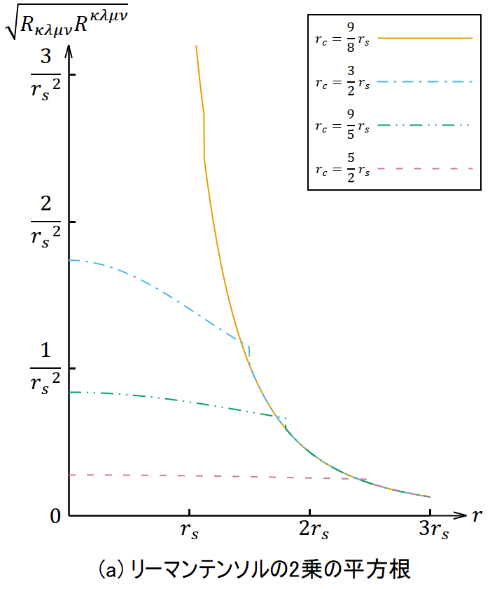 シュバルツシルト解のリーマンテンソルの2乗の平方根が動径座標に対して単調減少するグラフ